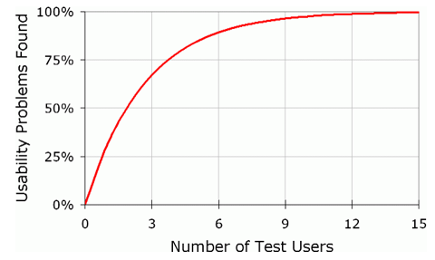 usertests Slika 10. - Jakob Nielsen test grafik